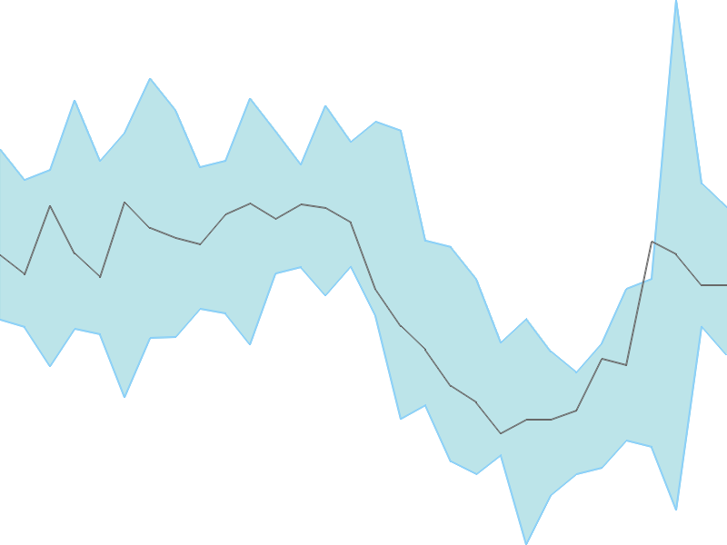 Predicted trend chart of MSTCLTD tomorrow for price forecast