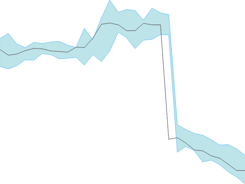 Predicted trend chart of MSUMI tomorrow for price forecast