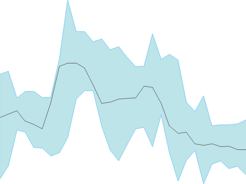 Predicted trend chart of MTARTECH tomorrow for price forecast