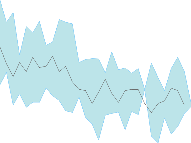 Predicted trend chart of MTEDUCARE tomorrow for price forecast
