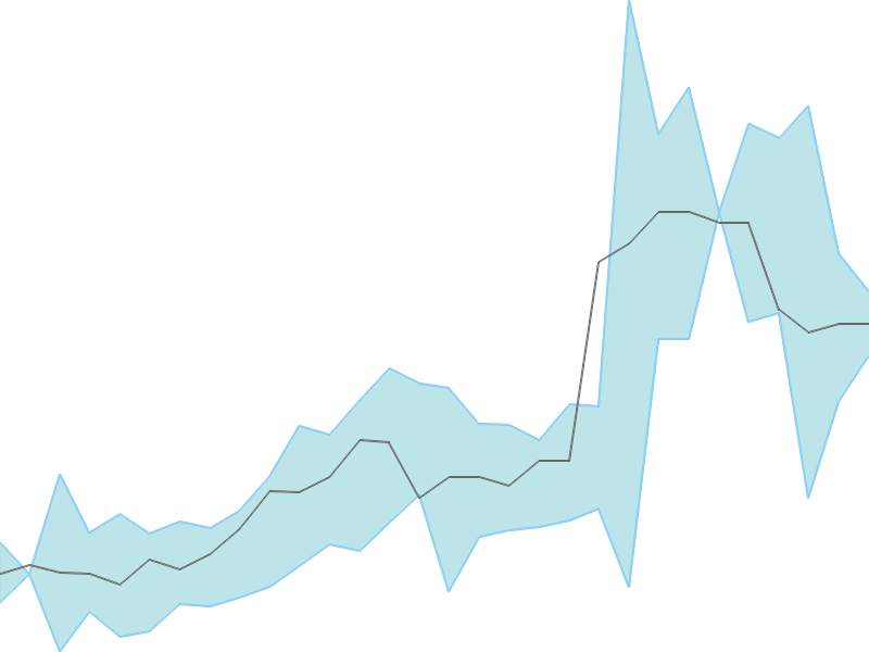 Predicted trend chart of MUFIN tomorrow for price forecast