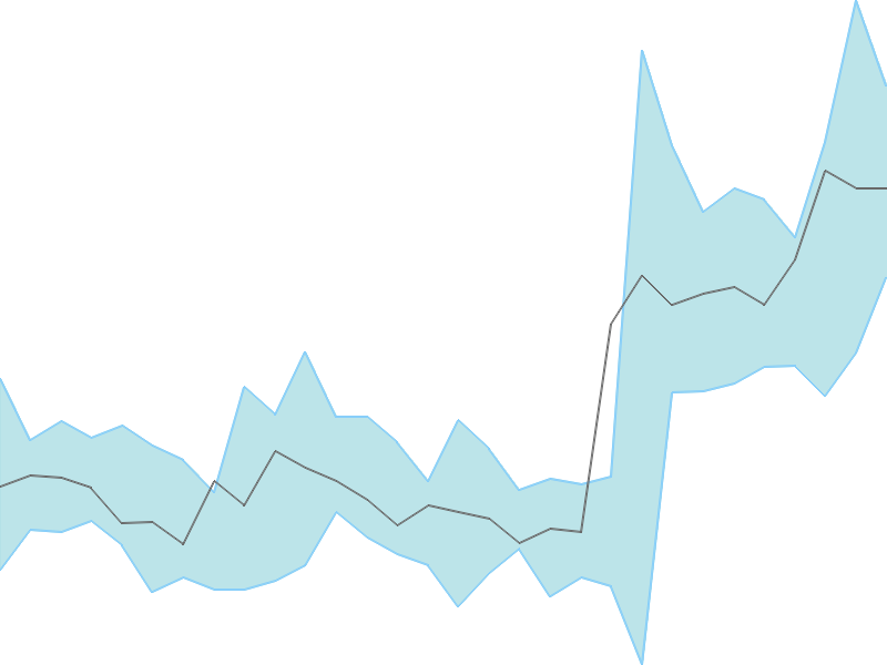 Predicted trend chart of MUKANDLTD tomorrow for price forecast