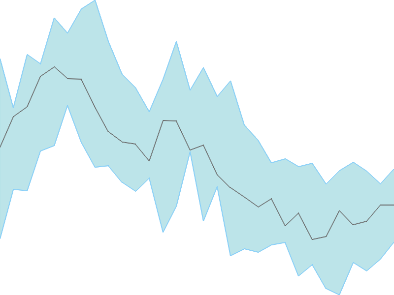 Predicted trend chart of MUNJALAU tomorrow for price forecast