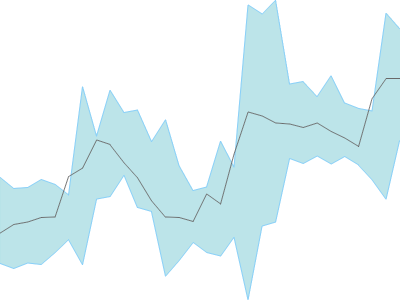 Predicted trend chart of MUTHOOTCAP tomorrow for price forecast