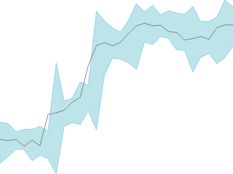 Predicted trend chart of MUTHOOTFIN tomorrow for price forecast