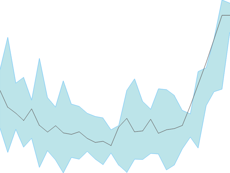 Predicted trend chart of NACLIND tomorrow for price forecast