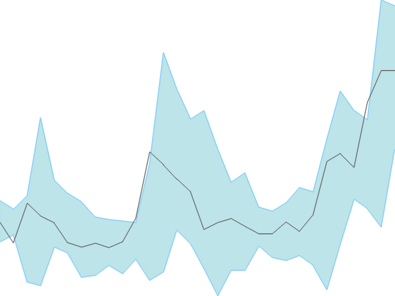 Predicted trend chart of NATCOPHARM tomorrow for price forecast