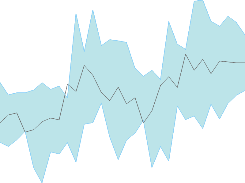 Predicted trend chart of NATIONALUM tomorrow for price forecast