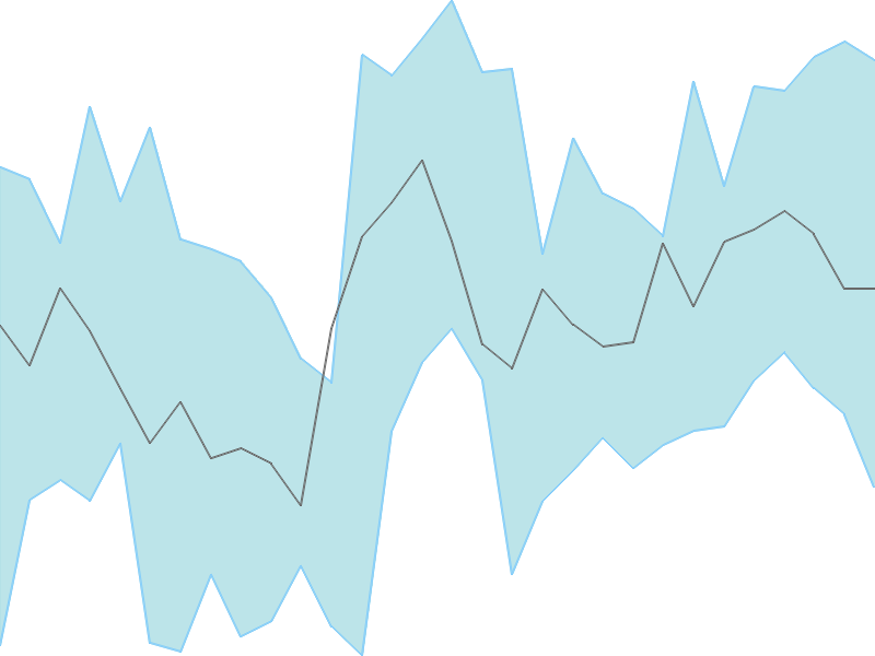 Predicted trend chart of NAUKRI tomorrow for price forecast