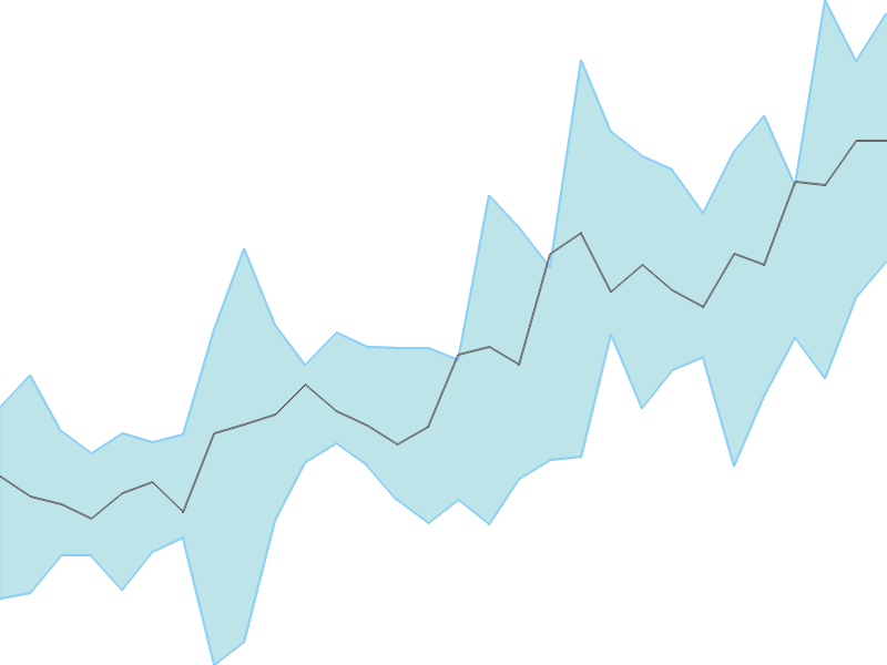 Predicted trend chart of NAVINFLUOR tomorrow for price forecast