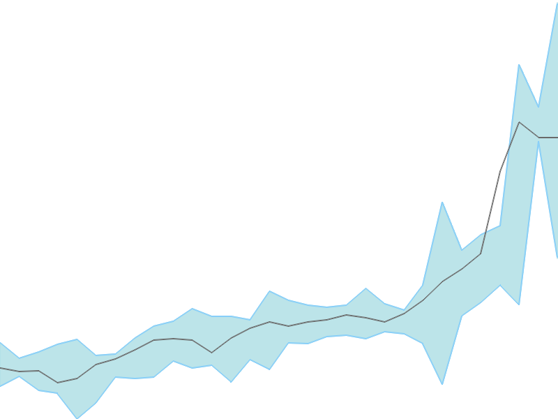 Predicted trend chart of NDGL tomorrow for price forecast