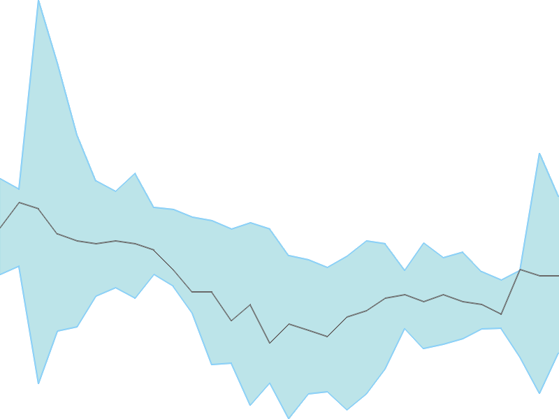 Predicted trend chart of NDL tomorrow for price forecast