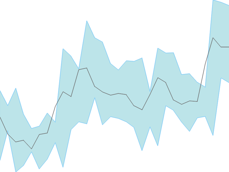 Predicted trend chart of NDRAUTO tomorrow for price forecast