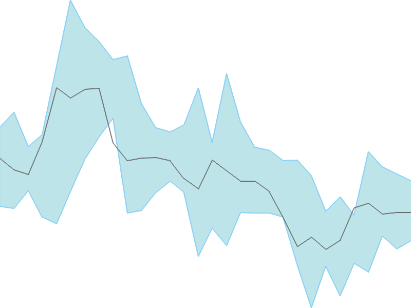 Predicted trend chart of NECLIFE tomorrow for price forecast