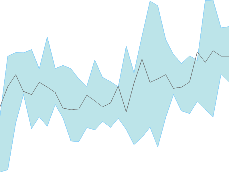 Predicted trend chart of NELCAST tomorrow for price forecast