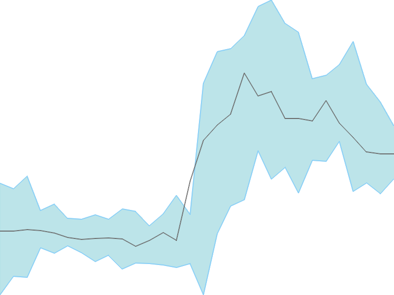 Predicted trend chart of NELCO tomorrow for price forecast