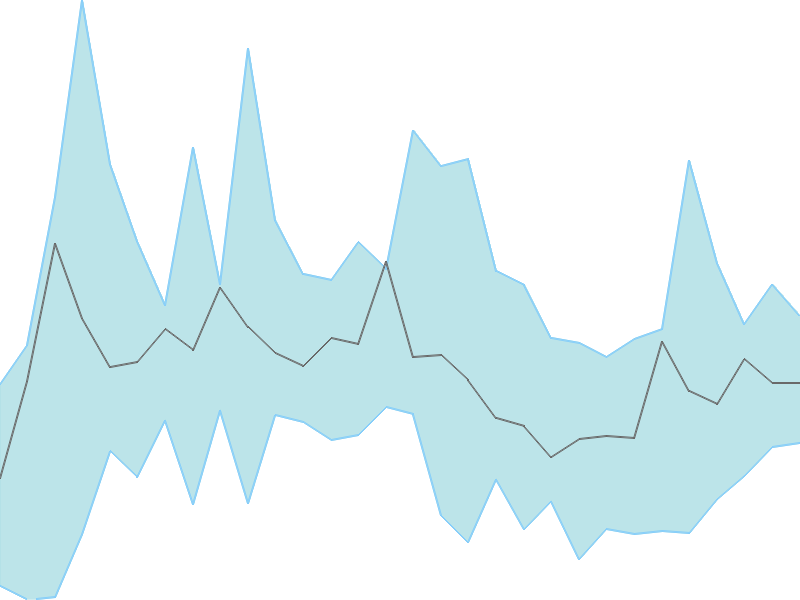 Predicted trend chart of NEOGEN tomorrow for price forecast