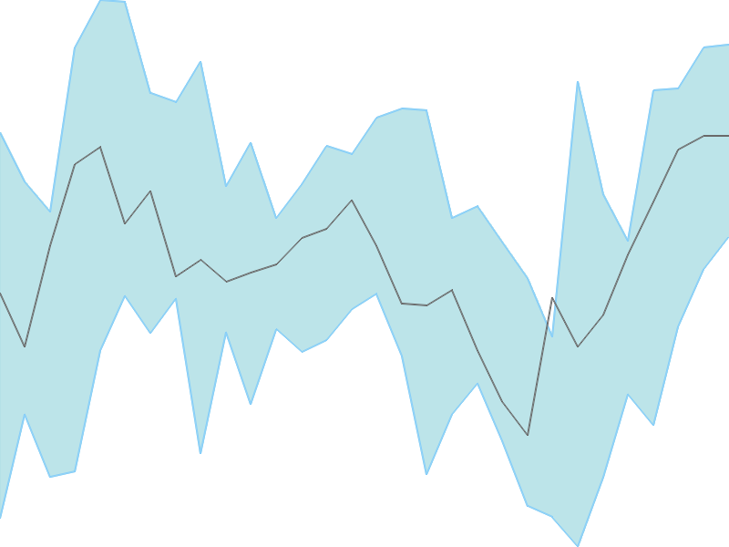 Predicted trend chart of NESTLEIND tomorrow for price forecast