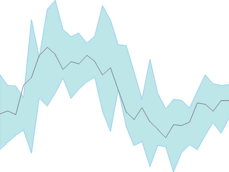 Predicted trend chart of NETWEB tomorrow for price forecast