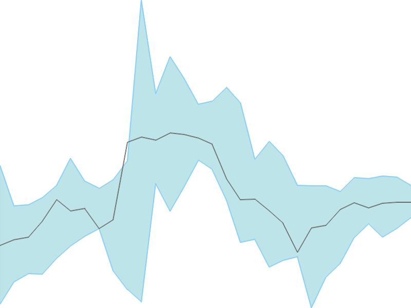 Predicted trend chart of NFL tomorrow for price forecast