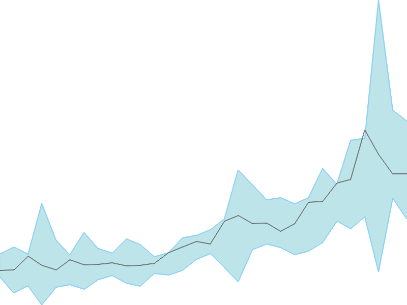 Predicted trend chart of NH tomorrow for price forecast