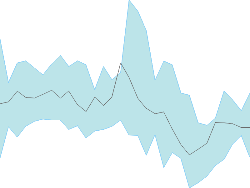 Predicted trend chart of NIITLTD tomorrow for price forecast