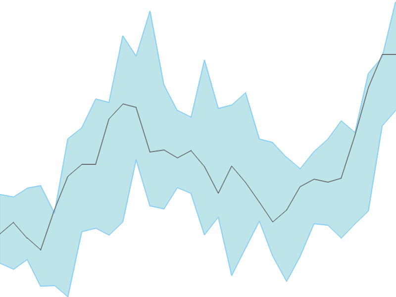 Predicted trend chart of NITCO tomorrow for price forecast