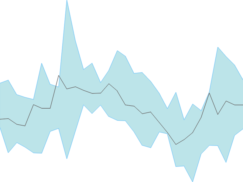 Predicted trend chart of NITINSPIN tomorrow for price forecast