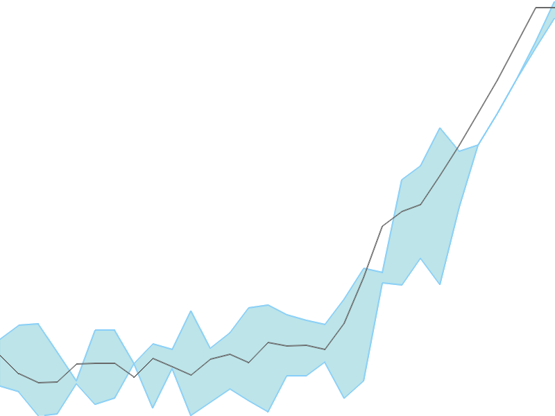 Predicted trend chart of NKIND tomorrow for price forecast