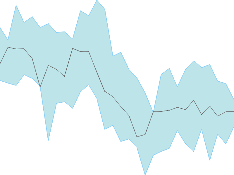 Predicted trend chart of NLCINDIA tomorrow for price forecast