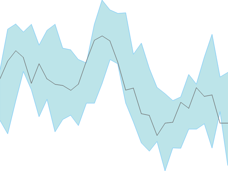 Predicted trend chart of NMDC tomorrow for price forecast