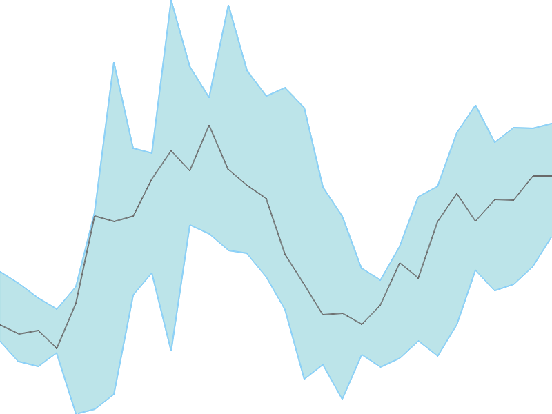 Predicted trend chart of NOCIL tomorrow for price forecast