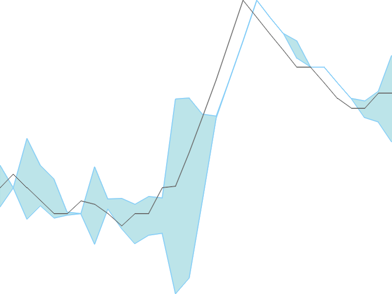 Predicted trend chart of NORBTEAEXP tomorrow for price forecast