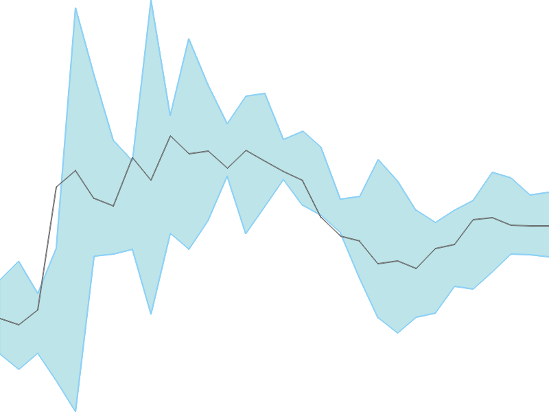 Predicted trend chart of NRL tomorrow for price forecast