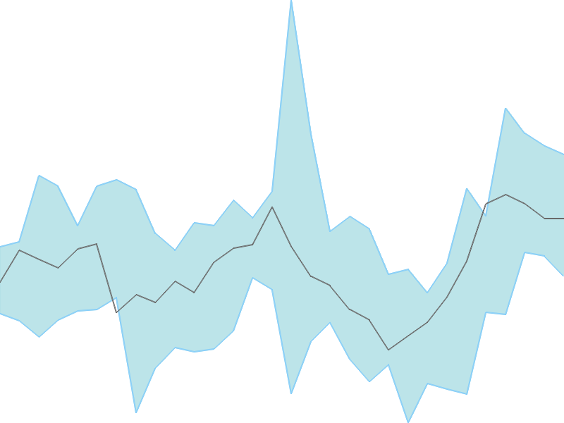 Predicted trend chart of NSLNISP tomorrow for price forecast