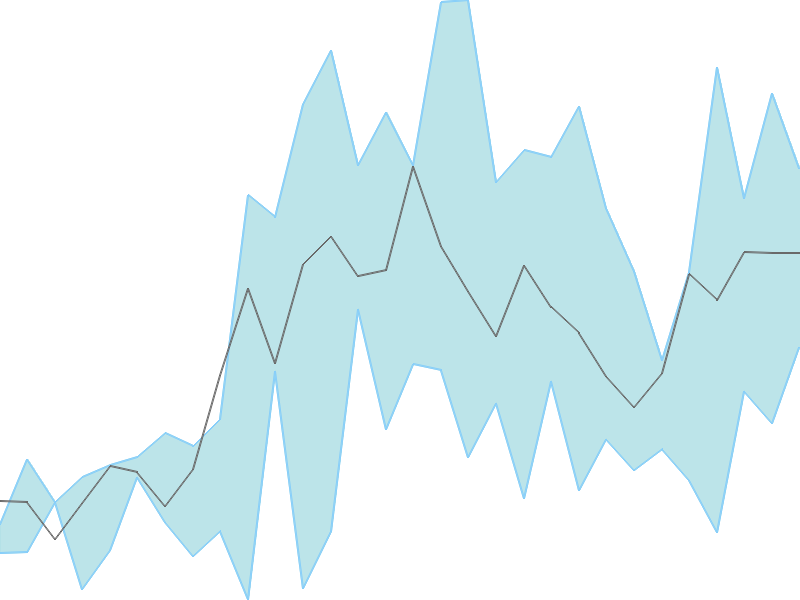 Predicted trend chart of NURECA tomorrow for price forecast