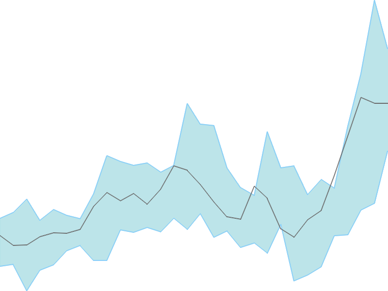 Predicted trend chart of NUVAMA tomorrow for price forecast