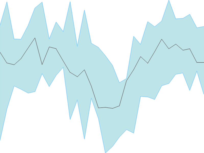 Predicted trend chart of NUVOCO tomorrow for price forecast