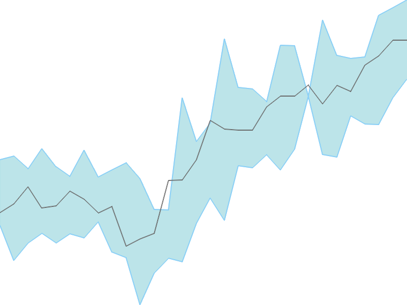 Predicted trend chart of NYKAA tomorrow for price forecast