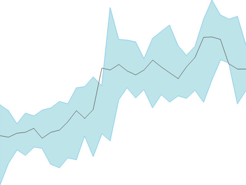 Predicted trend chart of OBEROIRLTY tomorrow for price forecast