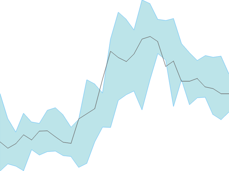 Predicted trend chart of OFSS tomorrow for price forecast