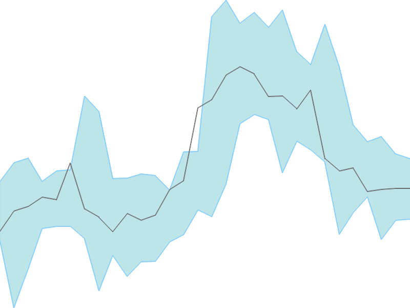 Predicted trend chart of OIL tomorrow for price forecast