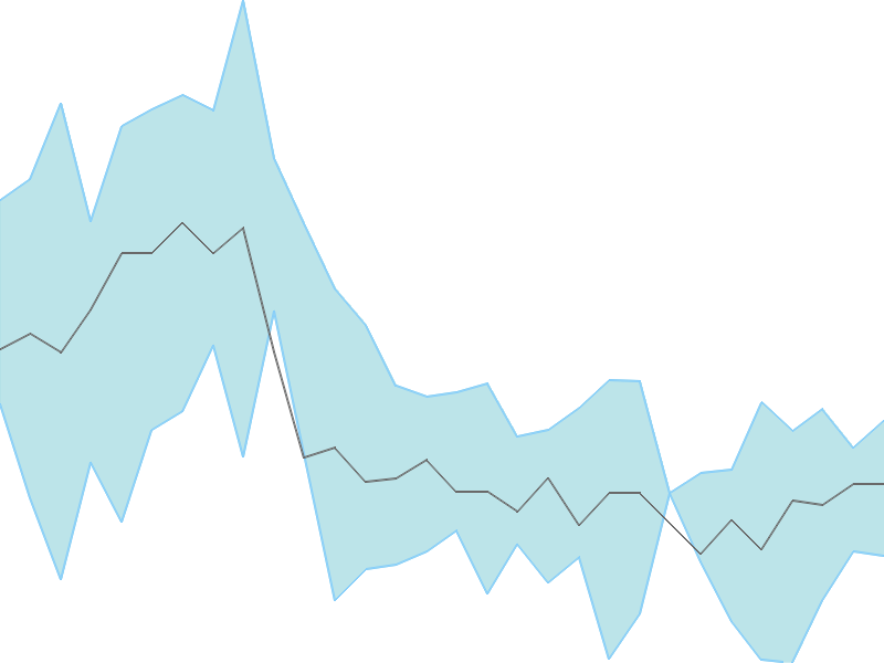 Predicted trend chart of OILCOUNTUB tomorrow for price forecast
