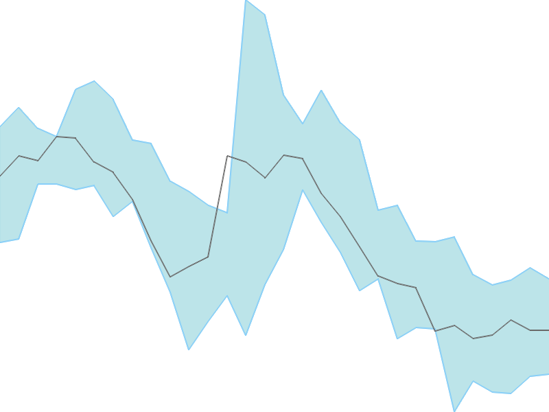 Predicted trend chart of OLAELEC tomorrow for price forecast