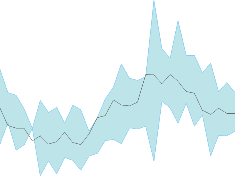 Predicted trend chart of OMAXE tomorrow for price forecast