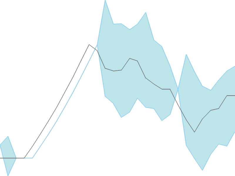 Predicted trend chart of OMKARCHEM tomorrow for price forecast