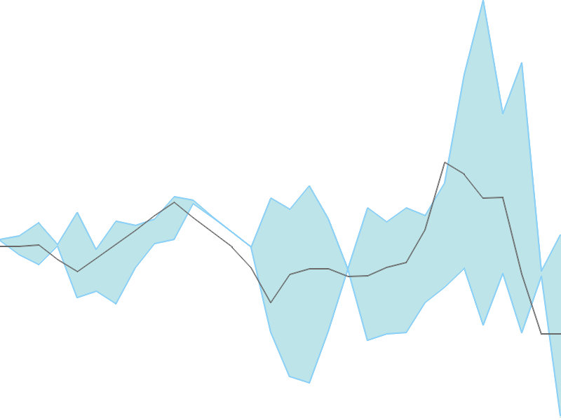 Predicted trend chart of ONELIFECAP tomorrow for price forecast