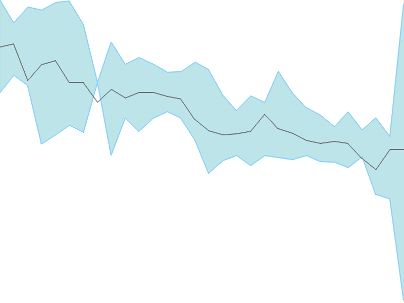 Predicted trend chart of ONEPOINT tomorrow for price forecast