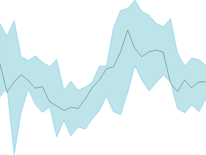 Predicted trend chart of ONGC tomorrow for price forecast