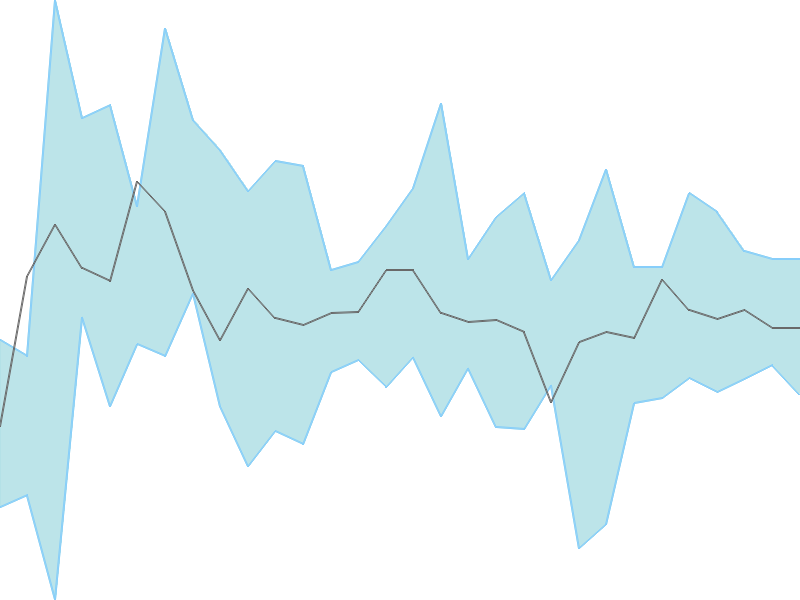 Predicted trend chart of ONMOBILE tomorrow for price forecast